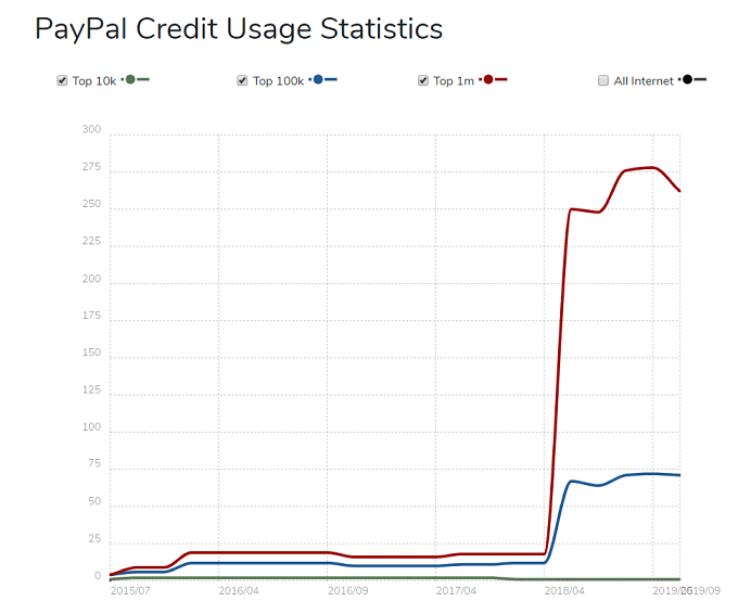 What Is PayPal Credit? image